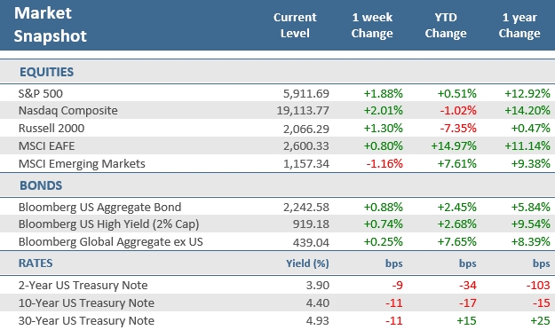 [Market Update] - Market Snapshot 053025 | The Retirement Planning Group
