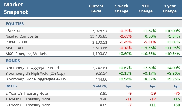 [Market Update] - Market Snapshot 061325 | The Retirement Planning Group