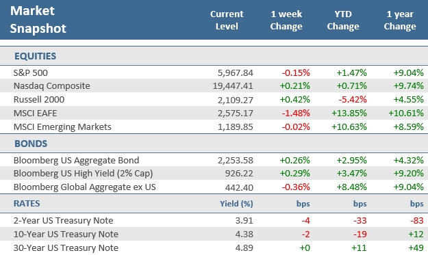 [Market Update] - Market Snapshot 062025 | The Retirement Planning Group