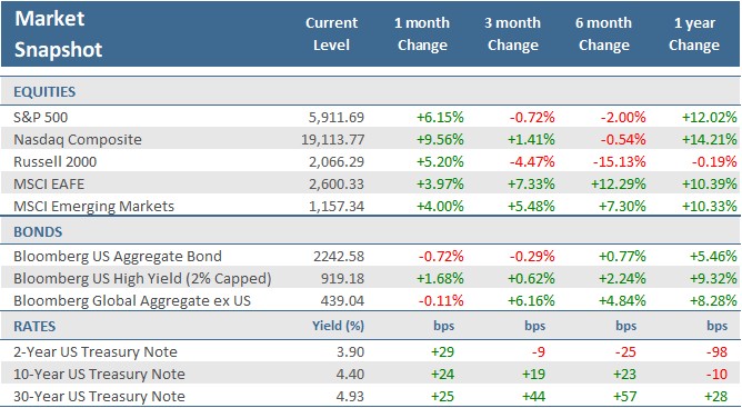 [Market Update] - Market Snapshot May 2025 | The Retirement Planning Group