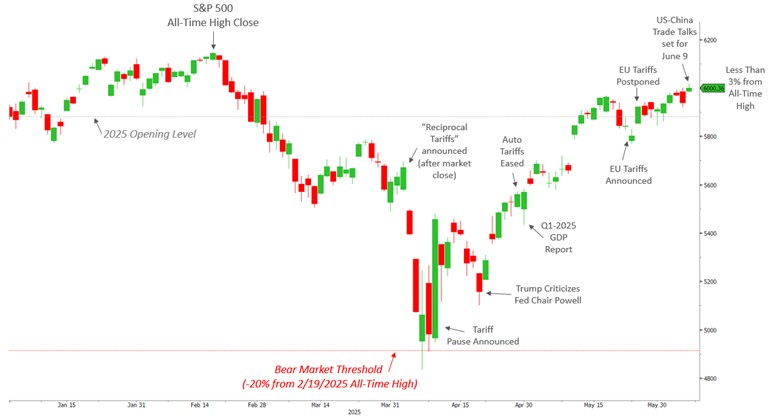 [Market Update] - S&P 500 Index May 2025 | The Retirement Planning Group