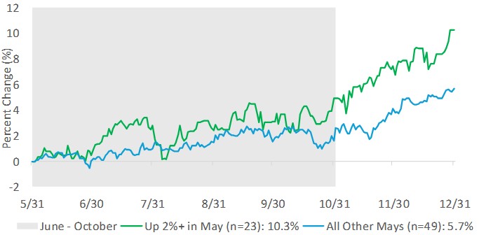 [Market Update] - S&P 500 Median Rest-of-Year Performance May 2025 | The Retirement Planning Group
