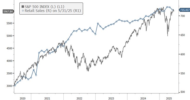 [Market Update] - U.S. Retail Sales and S&P 500 062025 | The Retirement Planning Group