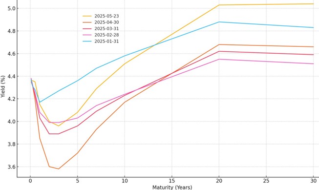 [Market Update] - U.S. Treasury Yield Curves May 2025 | The Retirement Planning Group