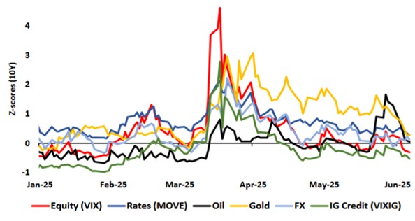 [Market Update] - Asset Class Implied Volatilities June 2025 | The Retirement Planning Group