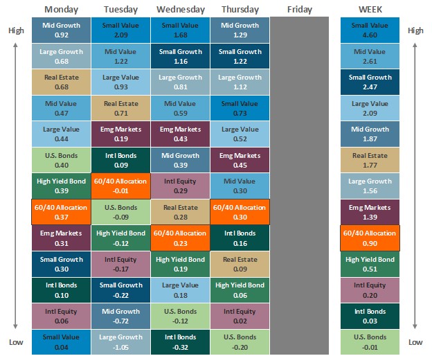 [Market Update] - Asset Class Performance 070325 | The Retirement Planning Group