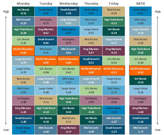 [Market Update] - Asset Class Performance 071125 | The Retirement Planning Group