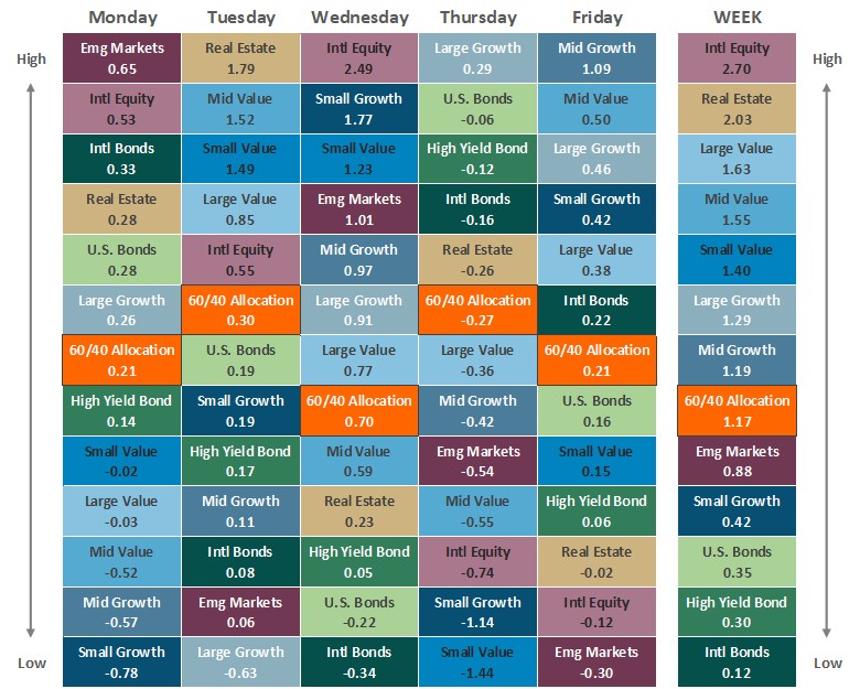 [Market Update] - Asset Class Performance 072525 | The Retirement Planning Group