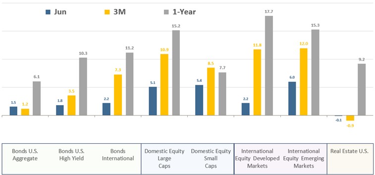 [Market Update] - Asset Class Total Returns June 2025 | The Retirement Planning Group