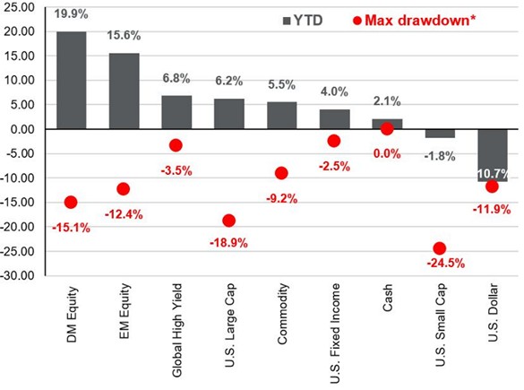[Market Update] - First Half Asset Class Returns June 2025 | The Retirement Planning Group