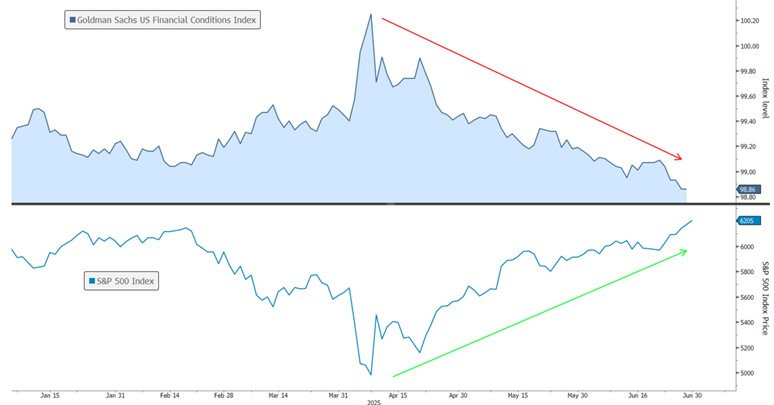 [Market Update] - Goldman Sachs US Financial Conditions Index June 2025 | The Retirement Planning Group