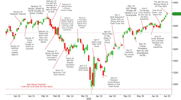 [Market Update] - Headlines and Major Events in 1H June 2025 | The Retirement Planning Group