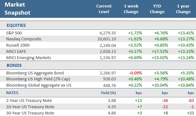[Market Update] - Market Snapshot 070325 | The Retirement Planning Group