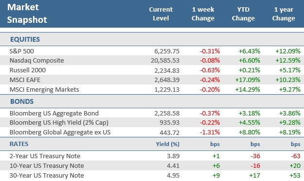 [Market Update] - Market Snapshot 071125 | The Retirement Planning Group