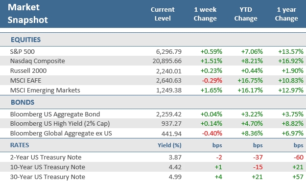 [Market Update] - Market Snapshot 071125 | The Retirement Planning Group