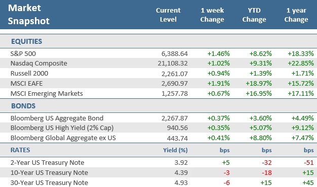 [Market Update] - Market Snapshot 072525 | The Retirement Planning Group
