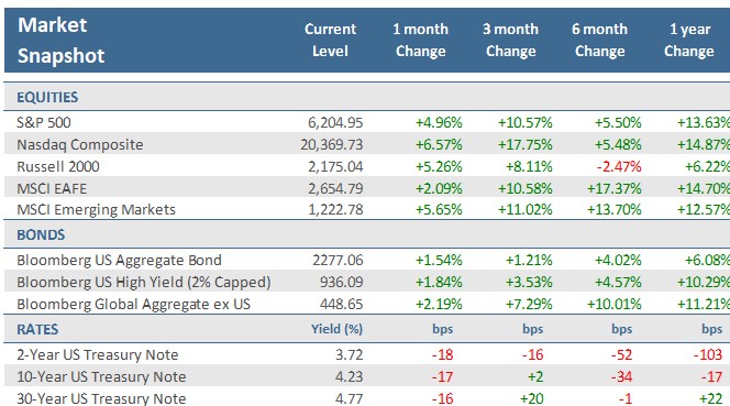 [Market Update] - Market Snapshot June 2025 | The Retirement Planning Group