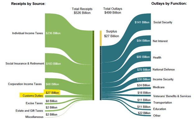 [Market Update] - Receipts and Outlays June 2025 071125 | The Retirement Planning Group