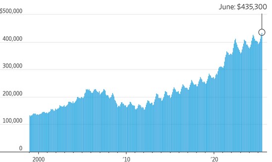[Market Update] - U.S. Median Existing-Home Price 072525 | The Retirement Planning Group