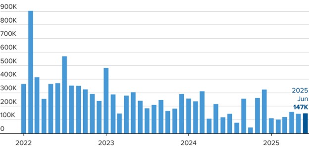 [Market Update] - U.S. Monthly Job Creation 070325 | The Retirement Planning Group