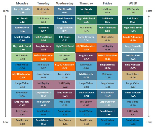 [Market Update] - Asset Class Performance 080125 | The Retirement Planning Group