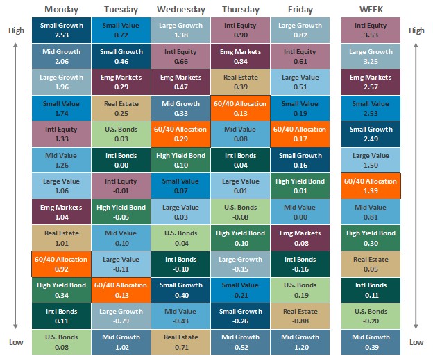 [Market Update] - Asset Class Performance 080825 | The Retirement Planning Group
