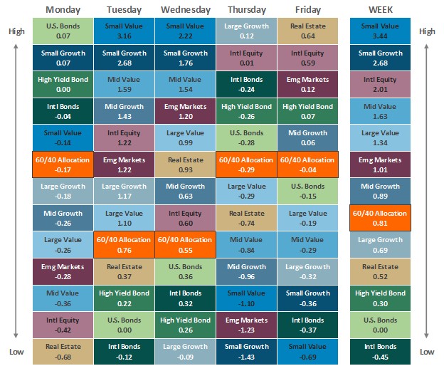 [Market Update] - Asset Class Performance 081525 | The Retirement Planning Group