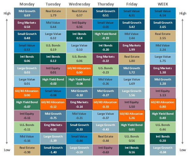 [Market Update] - Asset Class Performance 081525 | The Retirement Planning Group