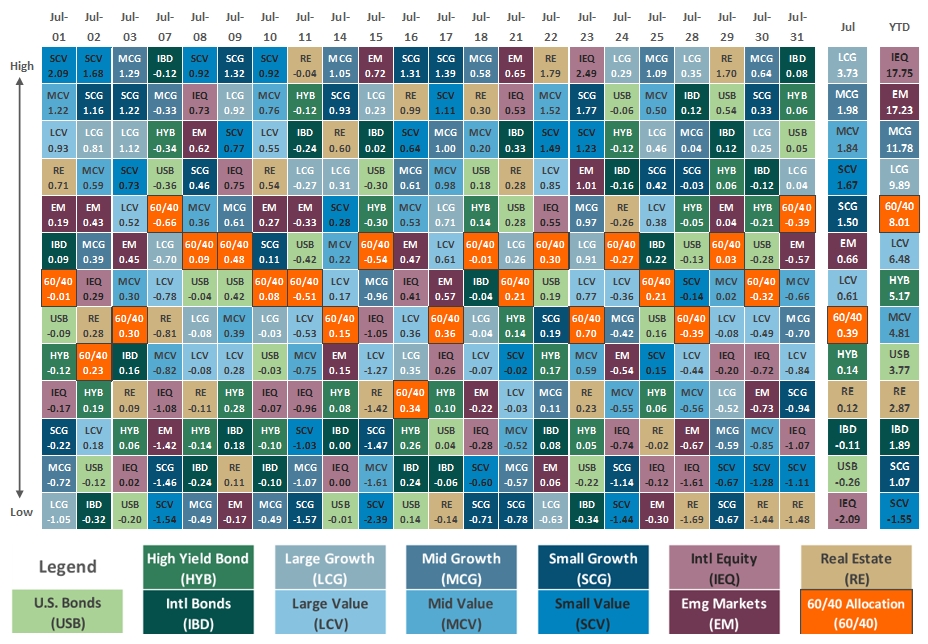 [Market Update] - Asset Class Performance July 2025 | The Retirement Planning Group