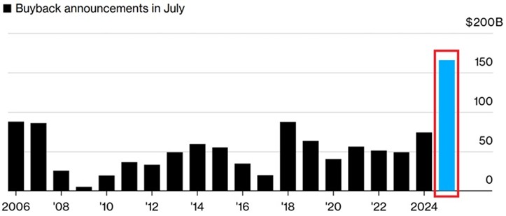 [Market Update] - Corporate Buybacks July 2025 | The Retirement Planning Group