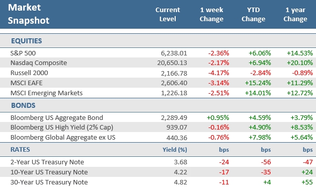 [Market Update] - Market Snapshot 080125 | The Retirement Planning Group