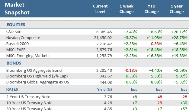 [Market Update] - Market Snapshot 080825 | The Retirement Planning Group
