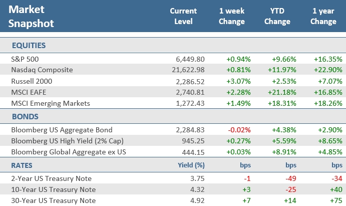[Market Update] - Market Snapshot 081525 | The Retirement Planning Group
