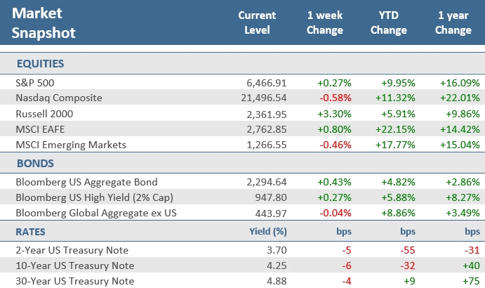 [Market Update] - Market Snapshot 081525 | The Retirement Planning Group