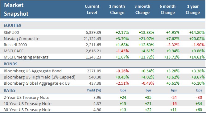 [Market Update] - Market Snapshot July 2025 | The Retirement Planning Group