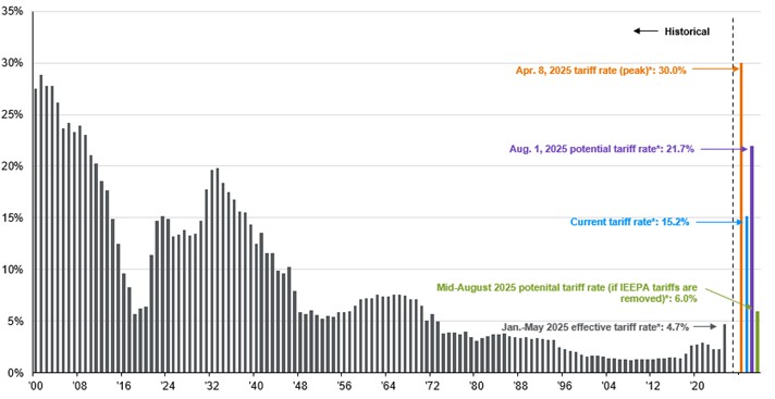[Market Update] - Tariff Rate on U.S. Good Imports July 2025 | The Retirement Planning Group