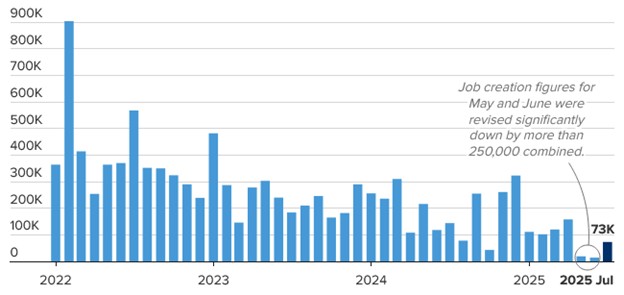 [Market Update] - U.S. Monthly Job Creation 080125 | The Retirement Planning Group
