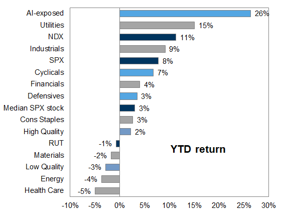 [Market Update] - YTD Returns U.S. Equity Market July 2025 | The Retirement Planning Group