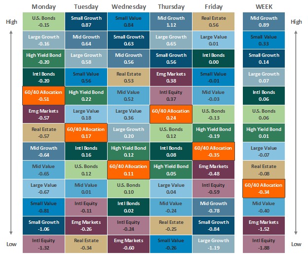 [Market Update] - Asset Class Performance 082925 | The Retirement Planning Group