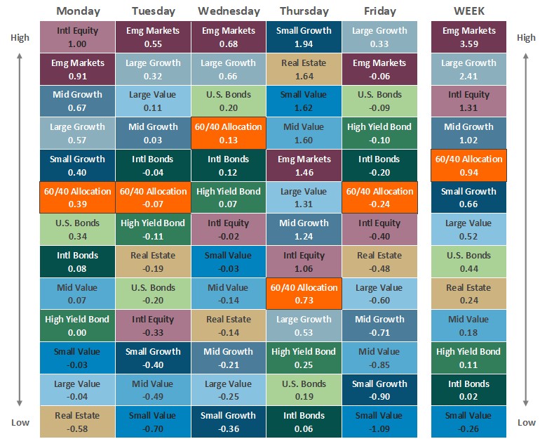 [Market Update] - Asset Class Performance 091225 | The Retirement Planning Group