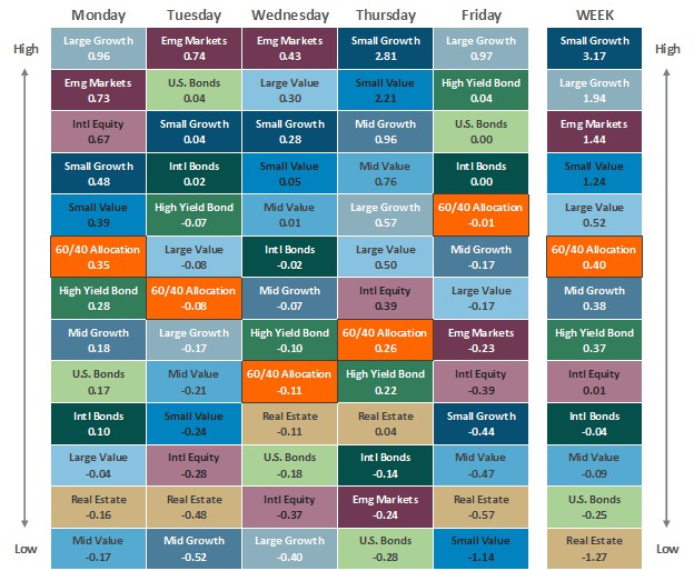 [Market Update] - Asset Class Performance 091925 | The Retirement Planning Group