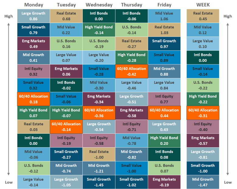[Market Update] - Asset Class Performance 092625 | The Retirement Planning Group
