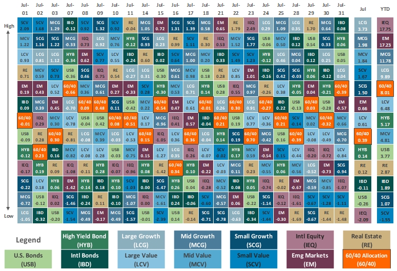 [Market Update] - Asset Class Performance August 2025 | The Retirement Planning Group