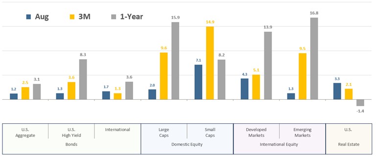 [Market Update] - Asset Class Total Returns August 2025 | The Retirement Planning Group
