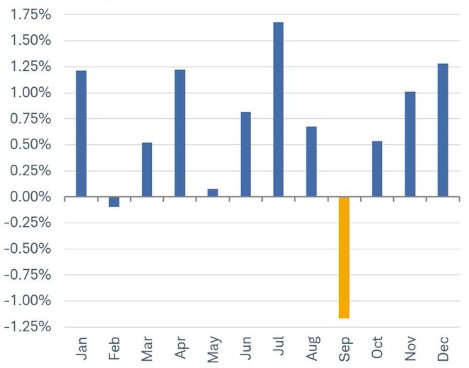 [Market Update] - Average S&P 500 Performance August 2025 | The Retirement Planning Group