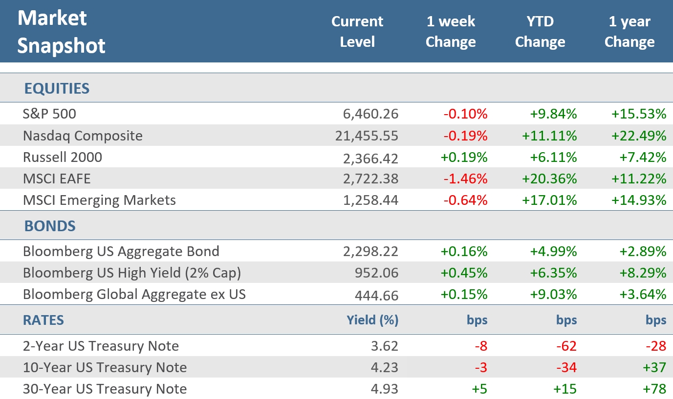 [Market Update] - Market Snapshot 082925 | The Retirement Planning Group