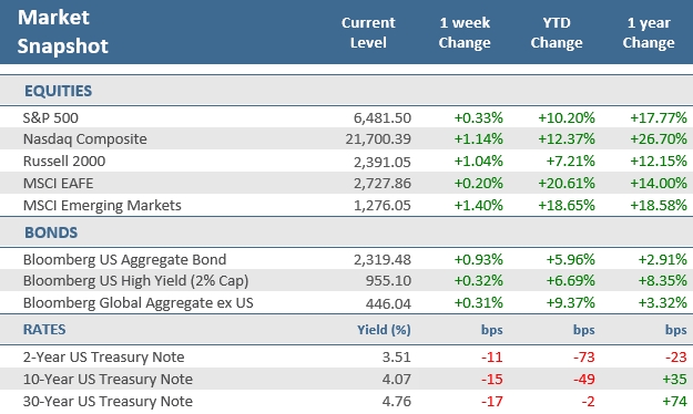 [Market Update] - Market Snapshot 090525 | The Retirement Planning Group