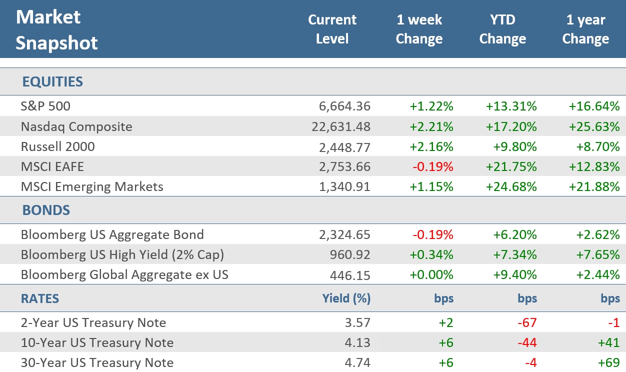 [Market Update] - Market Snapshot 091925 | The Retirement Planning Group