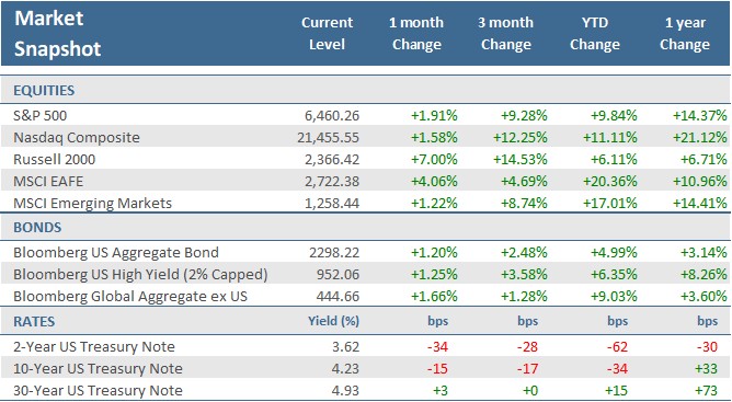 [Market Update] - Market Snapshot August 2025 | The Retirement Planning Group