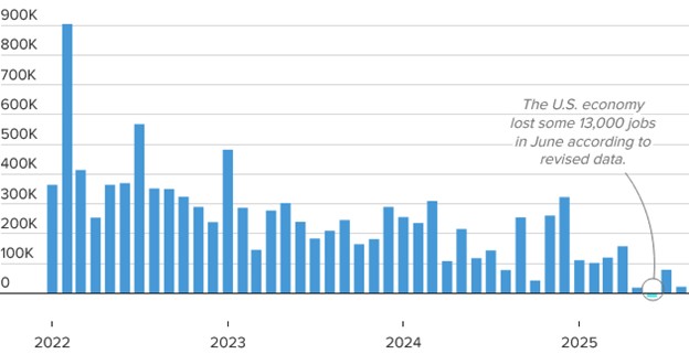 [Market Update] - Monthly Job Creation in the U.S. 090525 | The Retirement Planning Group